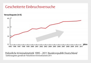 Einbruchversuche