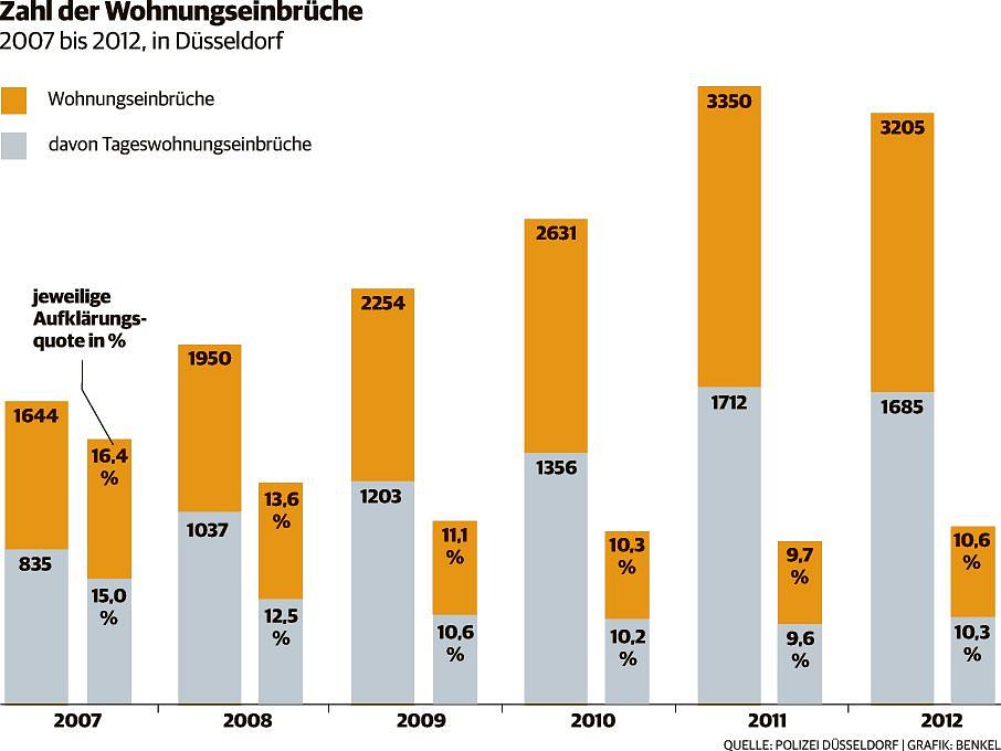 Einbruchsdelikte in Düsseldorf